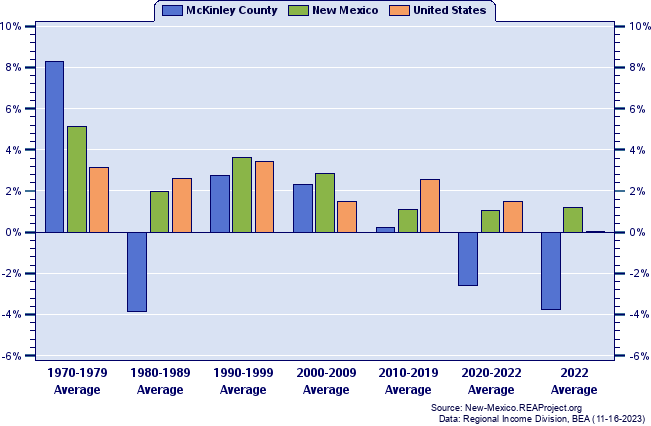Real Total Industry Earnings Growth:
Average Annual Percent Change by Decade