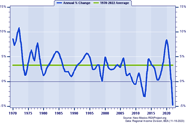 Bernalillo County Real Total Personal Income:
Annual Percent Change, 1970-2022