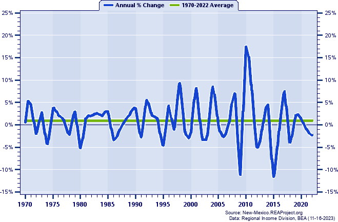 Chaves County Real Average Earnings Per Job:
Annual Percent Change, 1970-2022