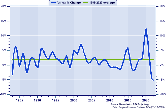 Cibola County Real Per Capita Personal Income:
Annual Percent Change, 1983-2022