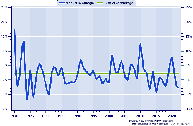 Curry County Real Total Personal Income:
Annual Percent Change, 1970-2022