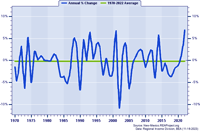De Baca County Total Employment:
Annual Percent Change, 1970-2022
