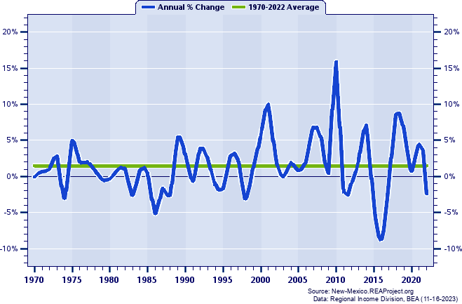 Eddy County Real Average Earnings Per Job:
Annual Percent Change, 1970-2022