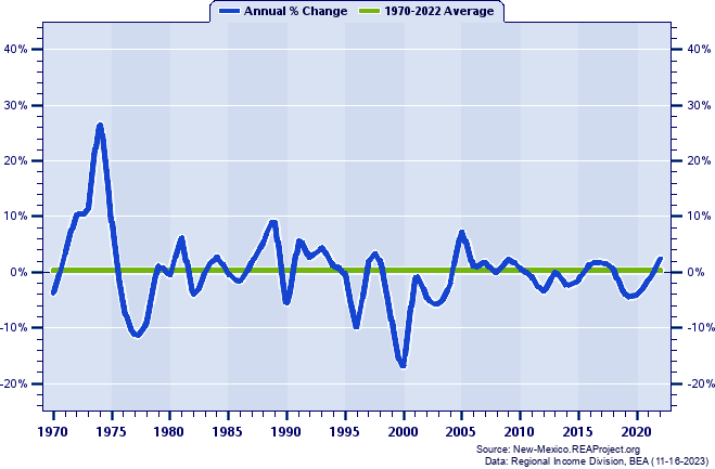 Hidalgo County Total Employment:
Annual Percent Change, 1970-2022