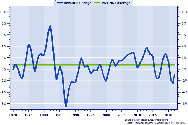 Lea County Population:
Annual Percent Change, 1970-2022