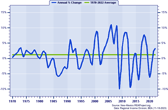 Lea County Real Average Earnings Per Job:
Annual Percent Change, 1970-2022