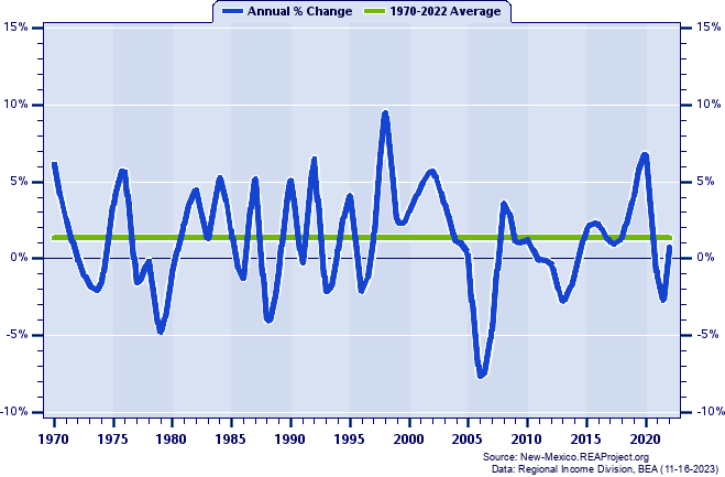 Los Alamos County Real Average Earnings Per Job:
Annual Percent Change, 1970-2022