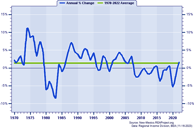 McKinley County Total Employment:
Annual Percent Change, 1970-2022