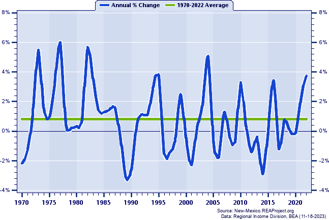 Otero County Total Employment:
Annual Percent Change, 1970-2022
