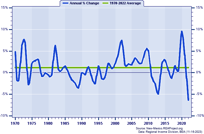 Otero County Real Per Capita Personal Income:
Annual Percent Change, 1970-2022
