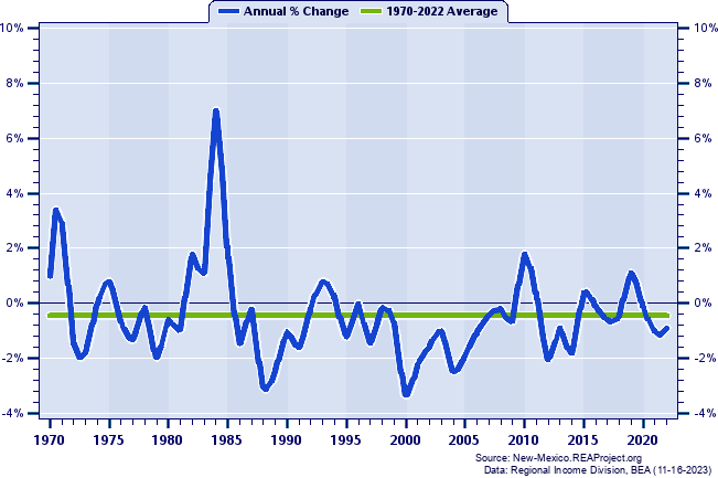 Quay County Population:
Annual Percent Change, 1970-2022