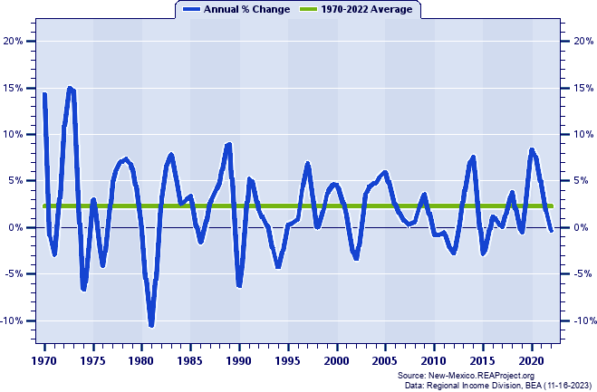 Quay County Real Per Capita Personal Income:
Annual Percent Change, 1970-2022