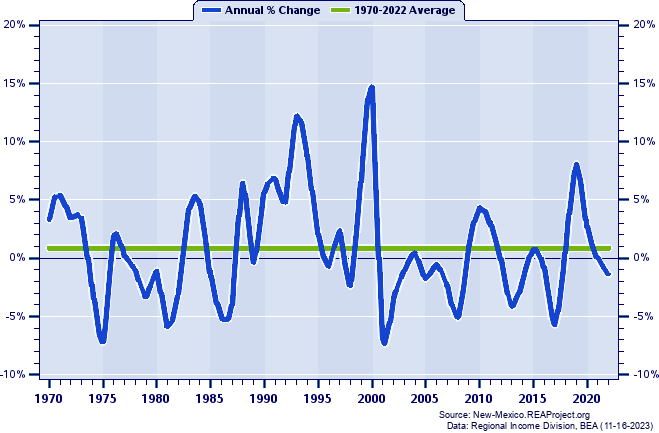 Sandoval County Real Average Earnings Per Job:
Annual Percent Change, 1970-2022
