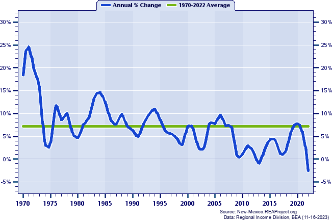 Sandoval County Real Total Personal Income:
Annual Percent Change, 1970-2022