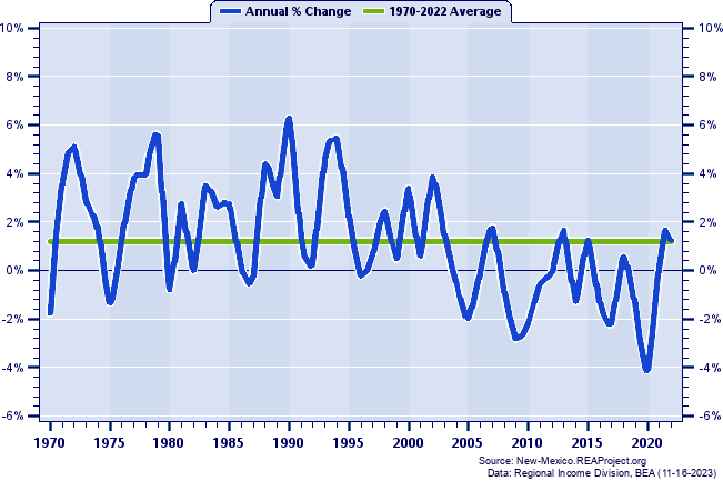 San Miguel County Total Employment:
Annual Percent Change, 1970-2022