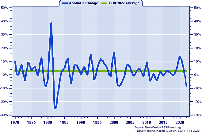 Sierra County Real Total Industry Earnings:
Annual Percent Change, 1970-2022