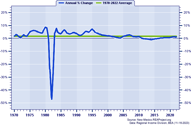 Valencia County Population:
Annual Percent Change, 1970-2022