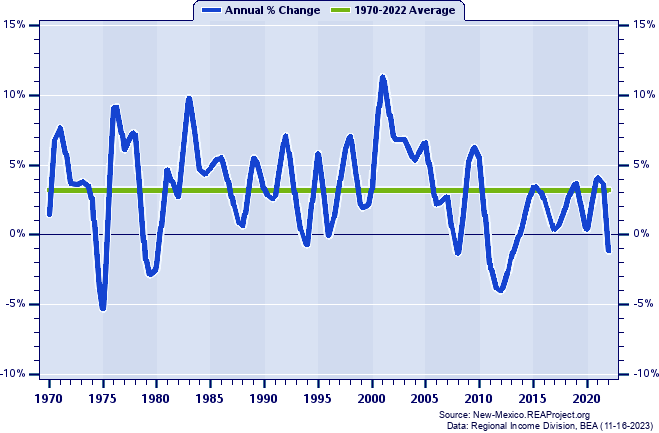 Las Cruces MSA Real Total Industry Earnings:
Annual Percent Change, 1970-2022