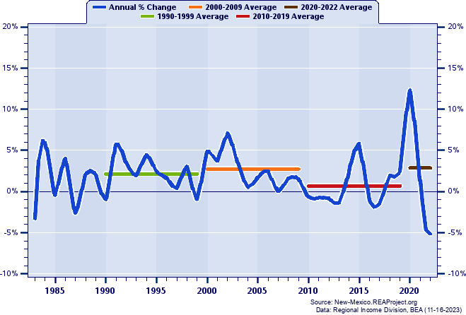 Cibola County Real Per Capita Personal Income:
Annual Percent Change and Decade Averages Over 1983-2022