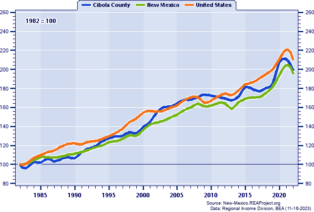 Real Per Capita Personal Income Indices (1982=100): 1982-2022