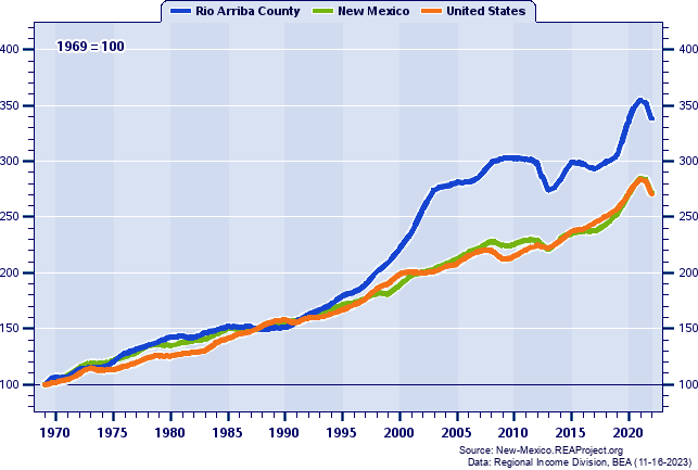 Real Per Capita Personal Income Indices (1969=100): 1969-2022