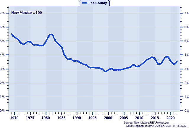 Total Employment as a Percent of the New Mexico Total: 1969-2022
