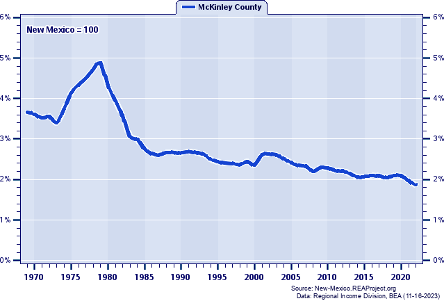 Total Industry Earnings as a Percent of the New Mexico Total: 1969-2022