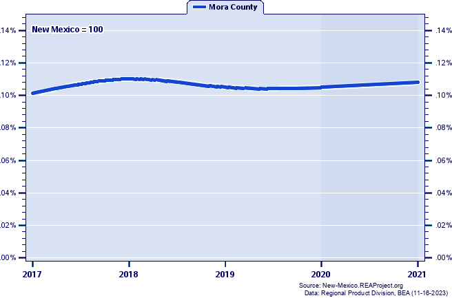 Gross Domestic Product as a Percent of the New Mexico Total: 2001-2021