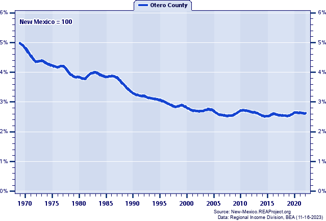 Total Employment as a Percent of the New Mexico Total: 1969-2022