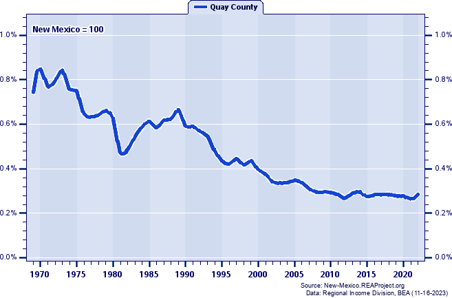 Total Industry Earnings as a Percent of the New Mexico Total: 1969-2022