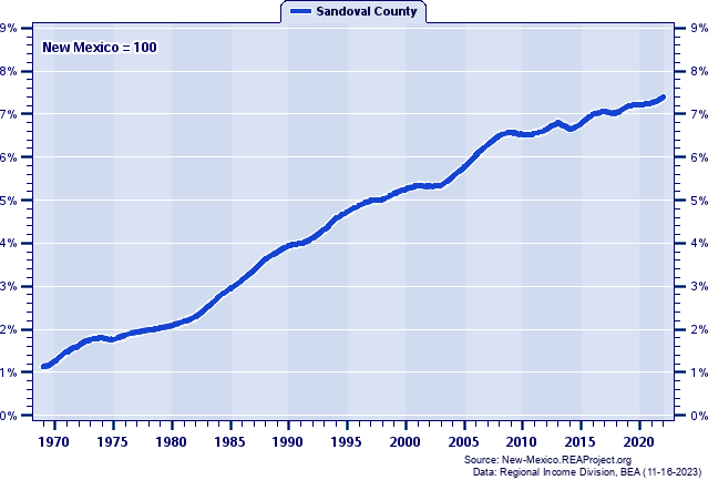 Total Personal Income as a Percent of the New Mexico Total: 1969-2022