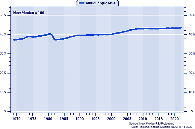 Population as a Percent of the New Mexico Total: 1969-2022