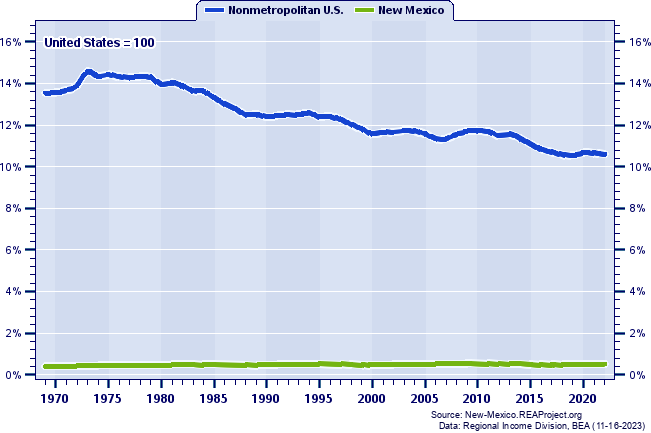 Total Personal Income as a Percent of the United States Total: 1969-2022