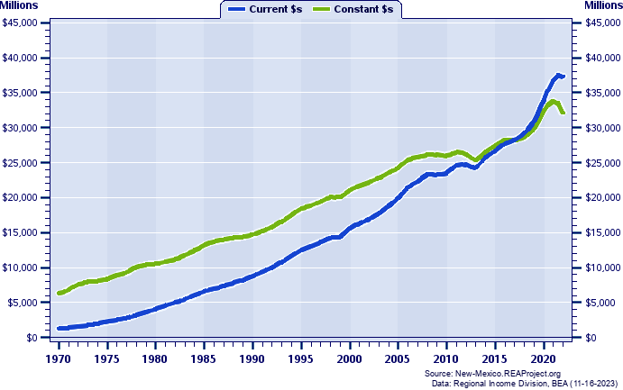 Bernalillo County Total Personal Income, 1970-2022
Current vs. Constant Dollars (Millions)