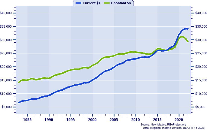 Cibola County Per Capita Personal Income, 1983-2022
Current vs. Constant Dollars
