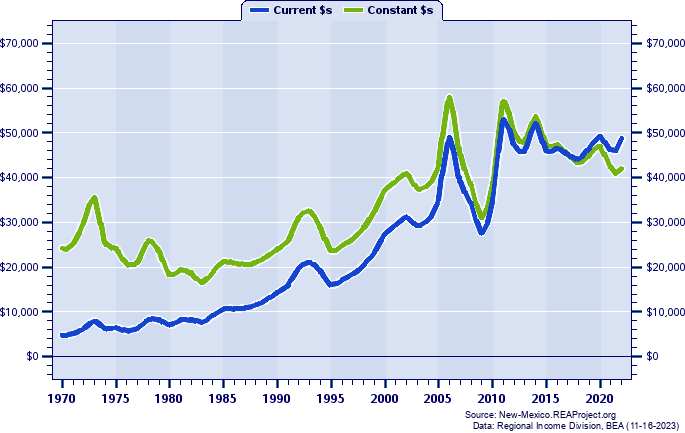 De Baca County Average Earnings Per Job, 1970-2022
Current vs. Constant Dollars