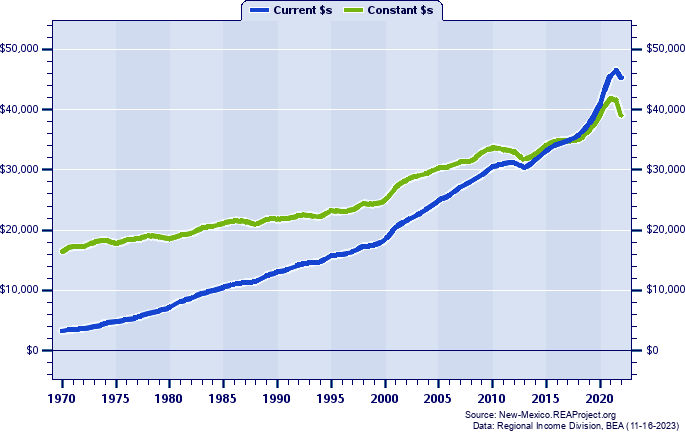 Doña Ana County Per Capita Personal Income, 1970-2022
Current vs. Constant Dollars