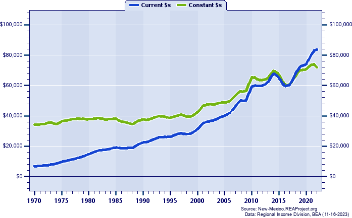 Eddy County Average Earnings Per Job, 1970-2022
Current vs. Constant Dollars