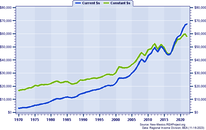 Eddy County Per Capita Personal Income, 1970-2022
Current vs. Constant Dollars