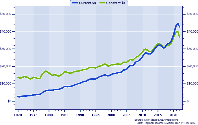 Guadalupe County Per Capita Personal Income, 1970-2022
Current vs. Constant Dollars