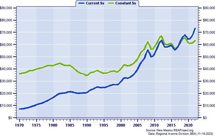 Lea County Average Earnings Per Job, 1970-2022
Current vs. Constant Dollars