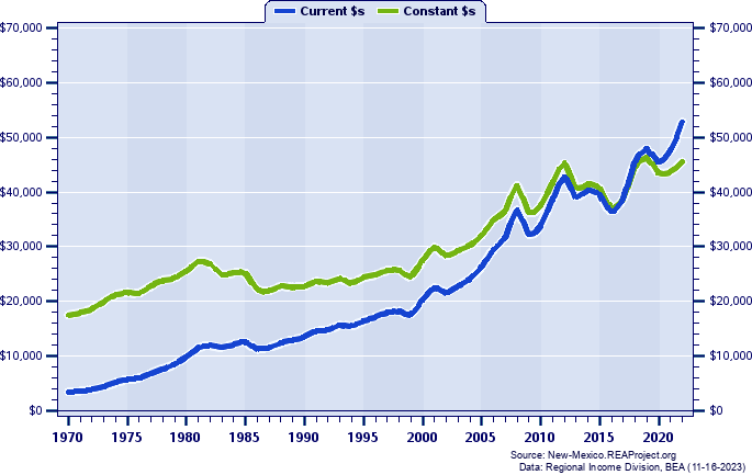 Lea County Per Capita Personal Income, 1970-2022
Current vs. Constant Dollars