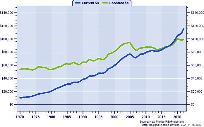 Los Alamos County Average Earnings Per Job, 1970-2022
Current vs. Constant Dollars