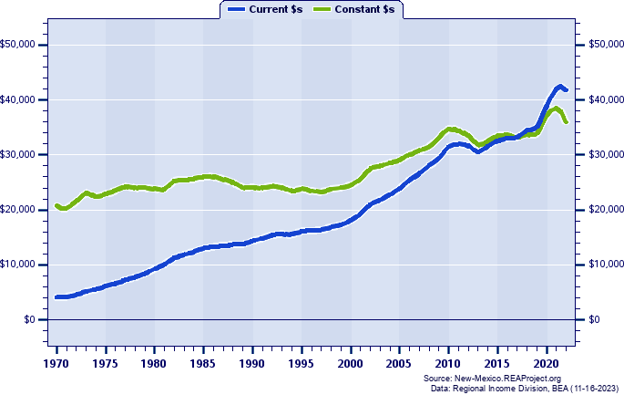 Otero County Per Capita Personal Income, 1970-2022
Current vs. Constant Dollars