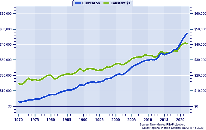 Quay County Per Capita Personal Income, 1970-2022
Current vs. Constant Dollars