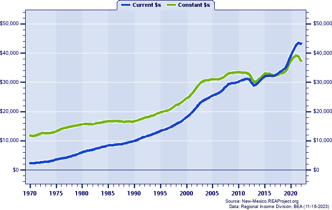 Rio Arriba County Per Capita Personal Income, 1970-2022
Current vs. Constant Dollars