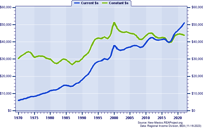Sandoval County Average Earnings Per Job, 1970-2022
Current vs. Constant Dollars