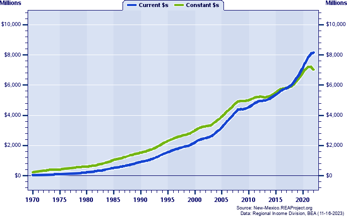 Sandoval County Total Personal Income, 1970-2022
Current vs. Constant Dollars (Millions)
