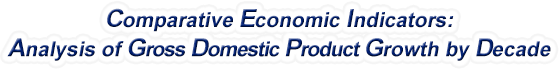 New Mexico - Analysis of Gross Domestic Product Growth by Decade, 1970-2022